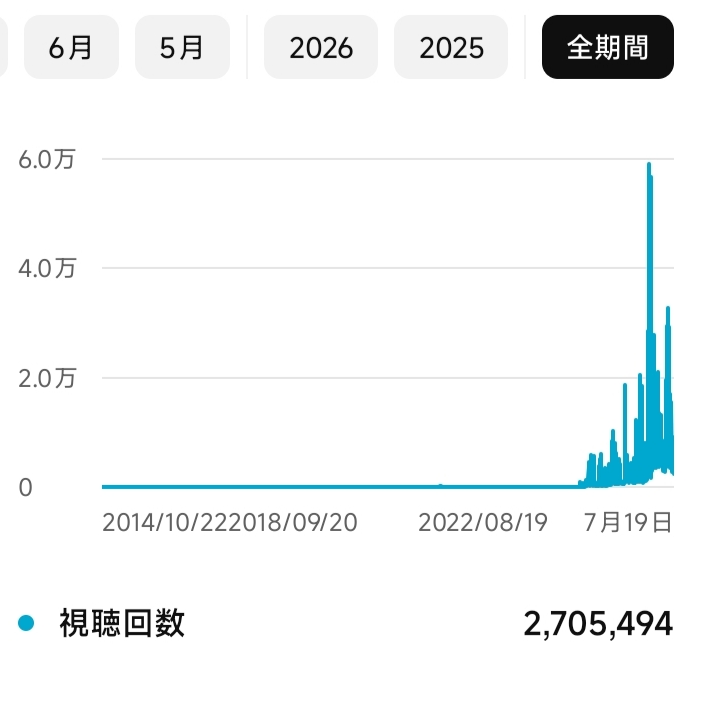 YouTube分析画面のスクリーンショット(全期間の視聴回数2,705,494回)