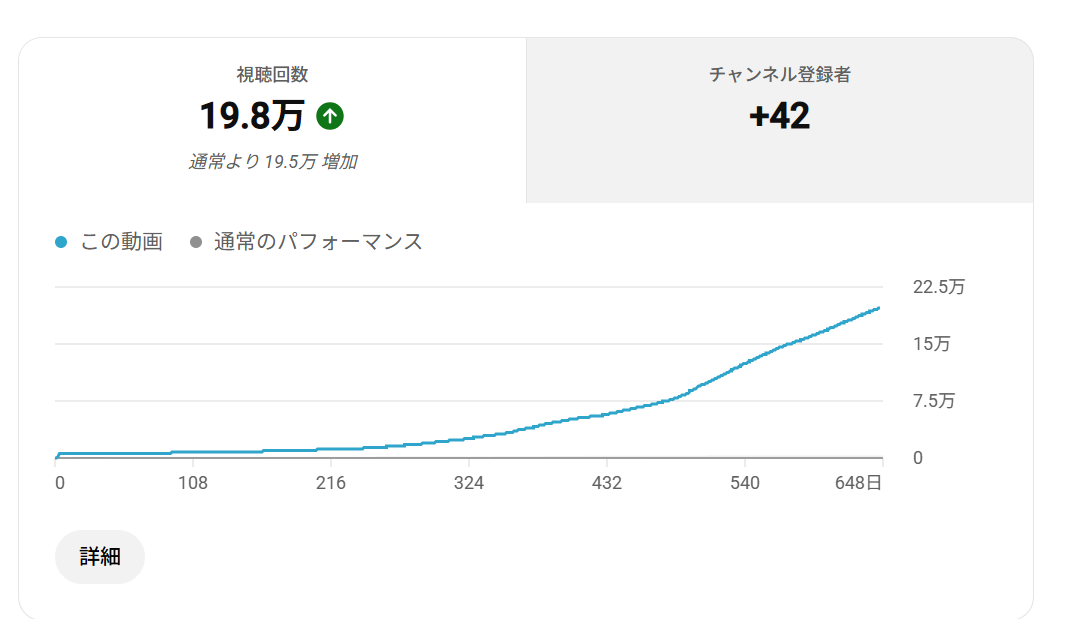 ショート動画の視聴回数推移、648日で19.8万回