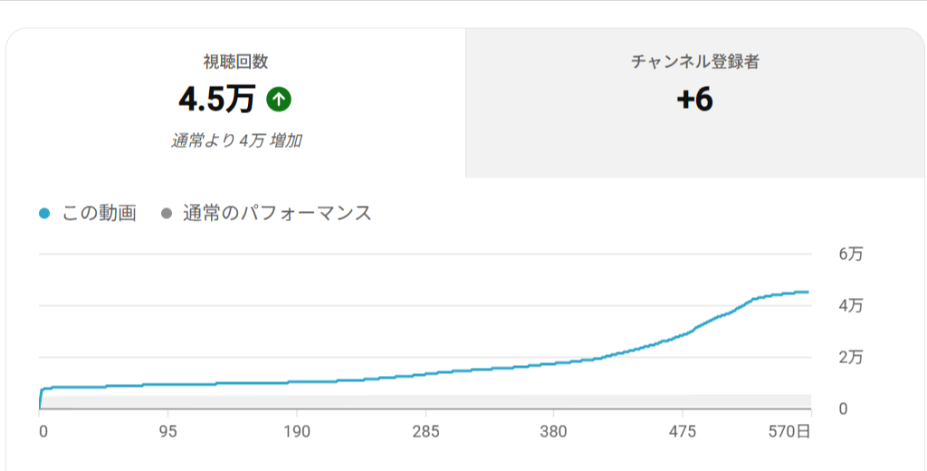 ショート動画の視聴回数推移、570日で4.5万回
