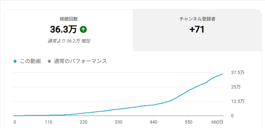 ショート動画の視聴回数推移、653日で36.3万回